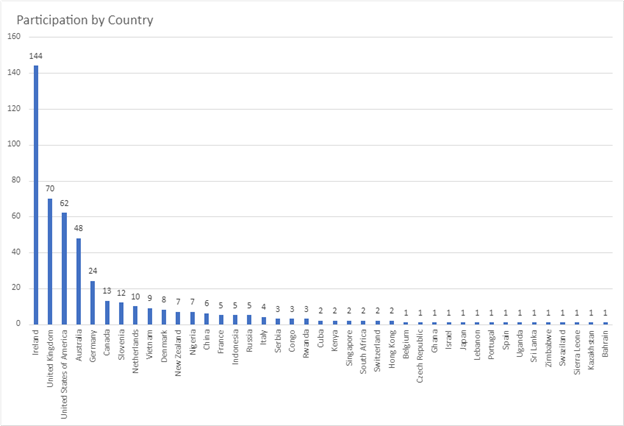 Participation by Country - click image to view Image
