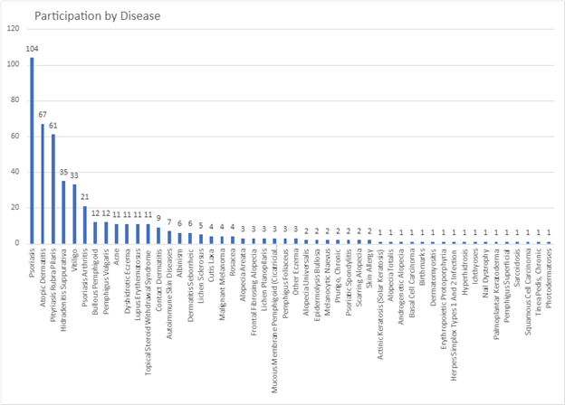 Participation by Disease - click image to view Image